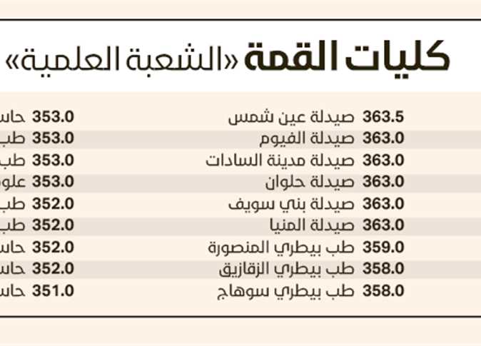 توقعات تنسيق الثانوية العامة المرحلة الأولى 2024 .. ياترى شايف هتدخل أيه؟!