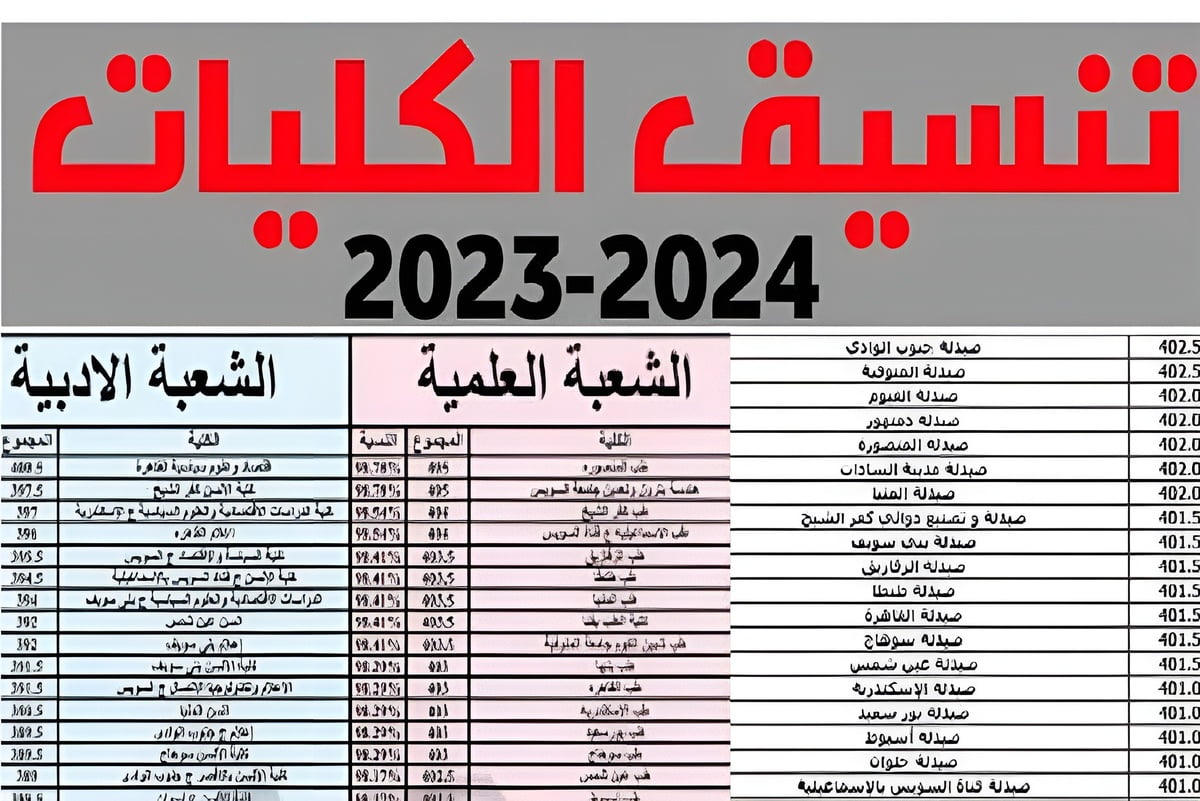 هتدخل كلية إيه؟.. مؤشرات تنسيق الجامعات 2024 وتنسيق كليات الطب والقسم العلمي شوف مجموعك يدخلك ايه