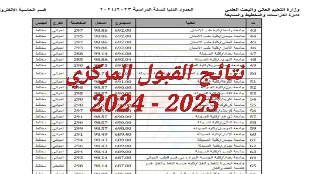 متاح من هنا.. الاستعلام عن نتائج القبول المركزي للطلاب بالعراق 2024 فى الجامعات والمعاهد العراقية mohesr.gov.iq