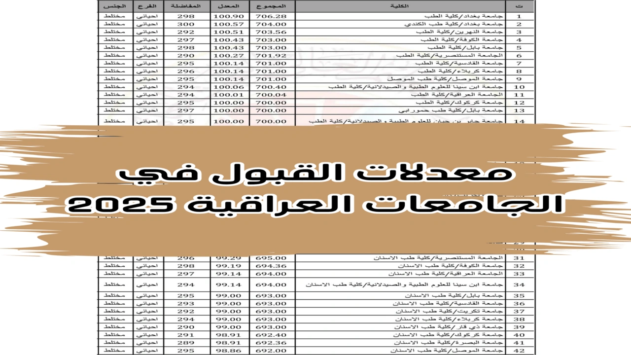 هنا رابط.. الاستعلام عن نتائج القبول المركزي بالعراق 2024/2025 واهميتها