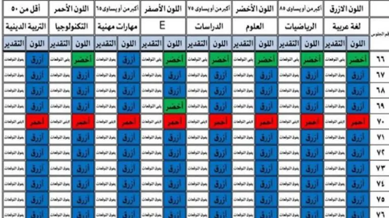 رابط استعلام نتيجة الصف الرابع والخامس والسادس الابتدائي الترم الأول 2025