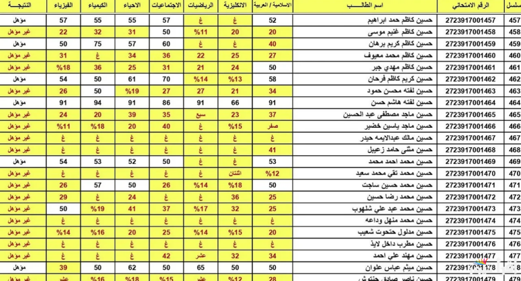 نتائج الثالث المتوسط بالاسم 2025