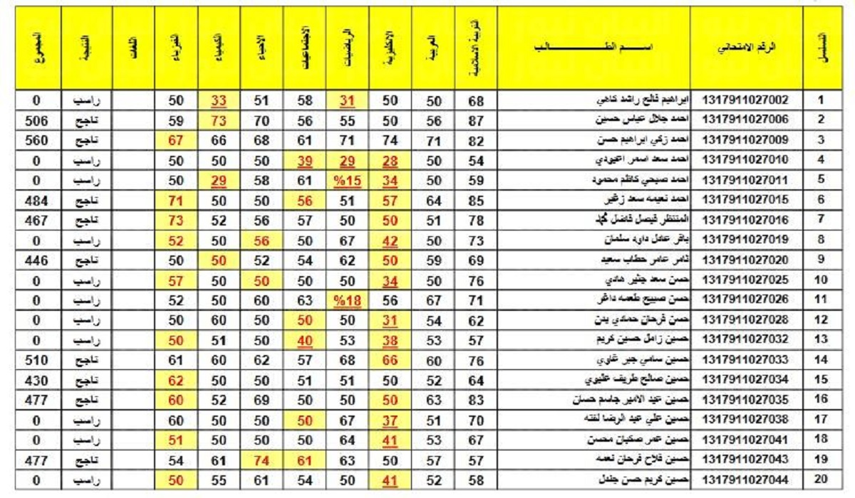 وزارة التربية العراقية.. تُعلن نتائج السادس الابتدائي الدور الأول في مختلف المحافظات